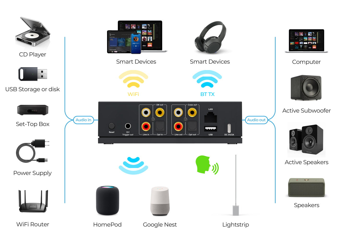 Arylic LP20 - Musikstreamer med AKM4490 DAC Musikstreamer