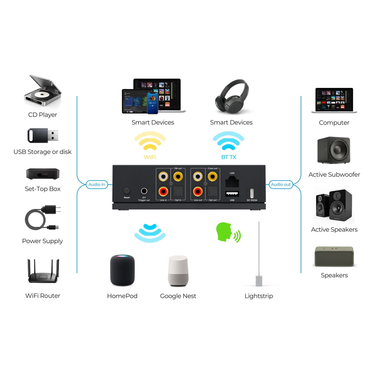 Arylic LP20 - Musikstreamer med AKM4490 DAC Musikstreamer