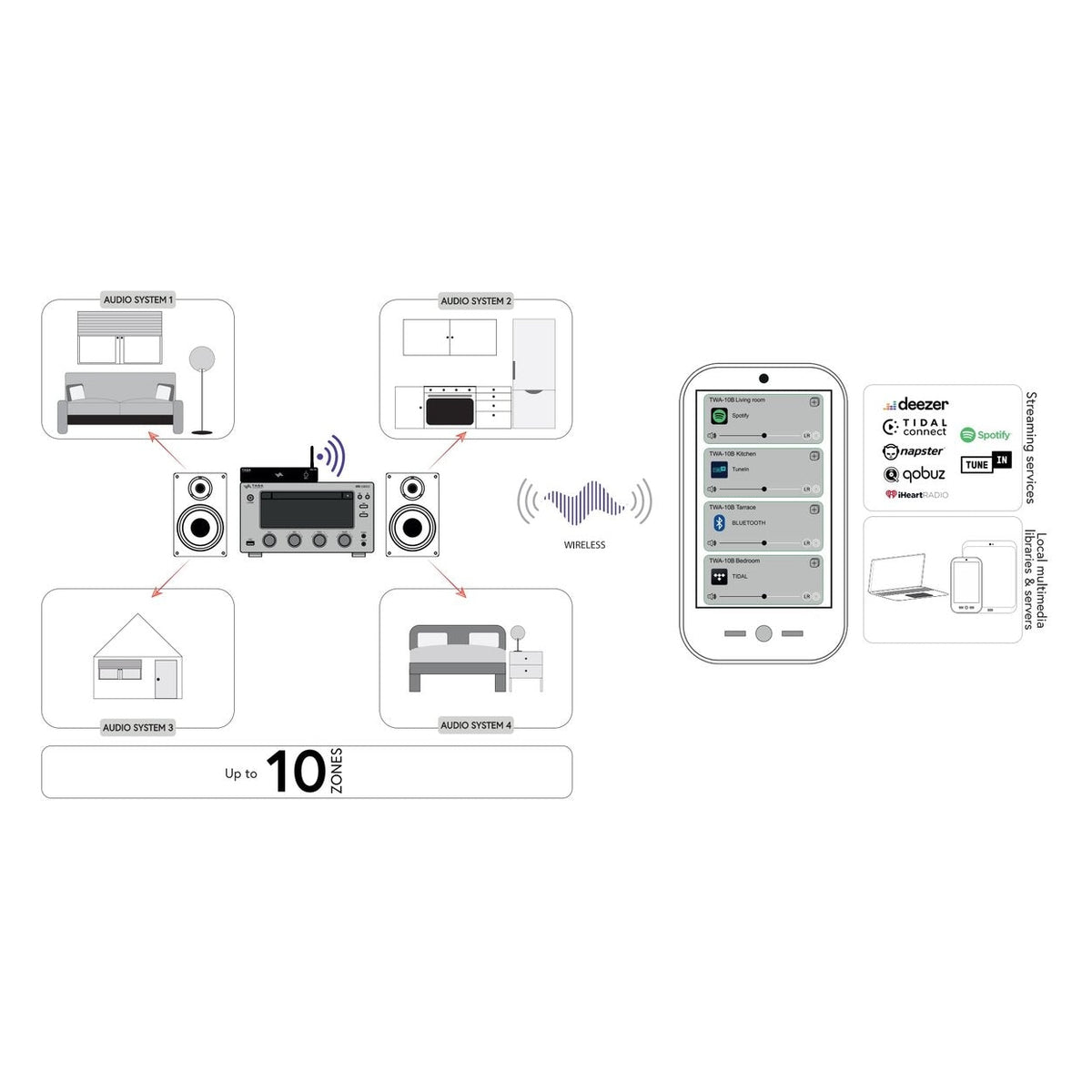 TAGA TWA-10B - Musikstreamer Nätverksspelare