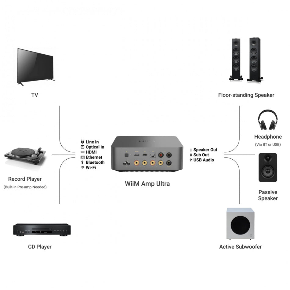 WiiM Amp Ultra Stereoförstärkare