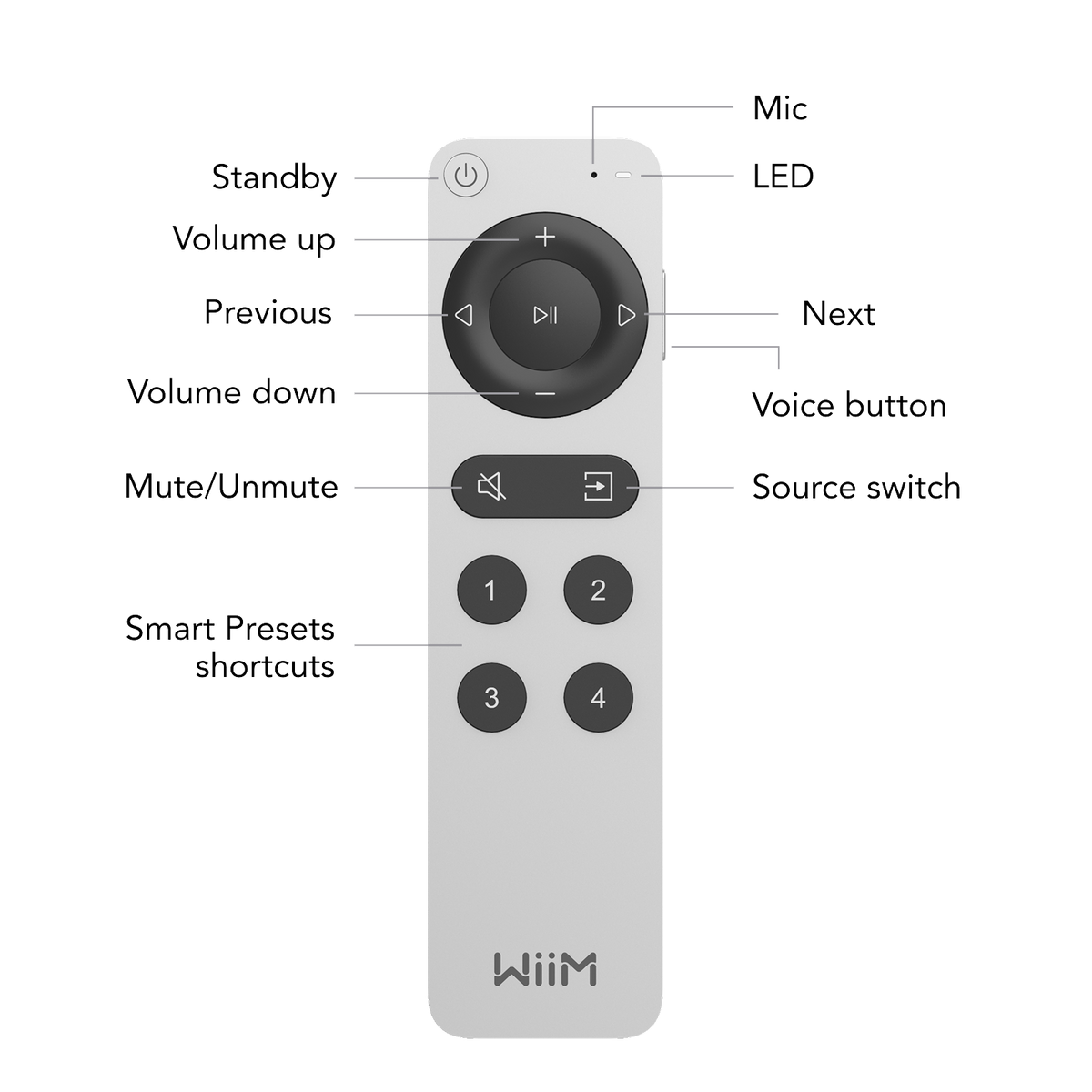 WiiM Remote 2 - Fjärrkontroll Fjärrkontroll