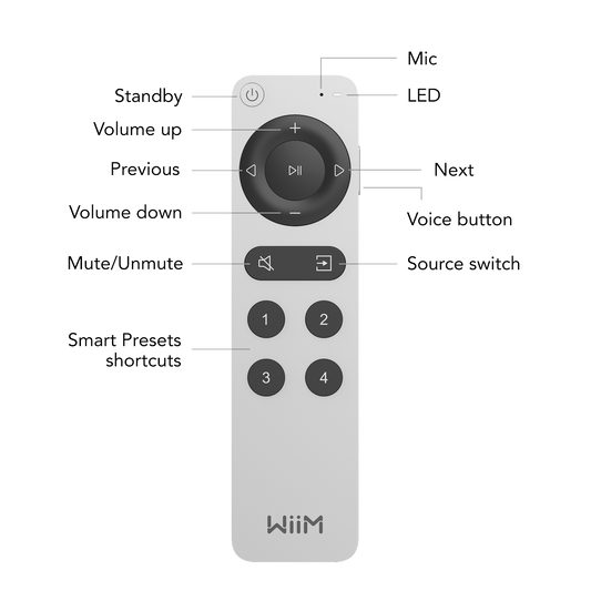 WiiM Remote 2 - Fjärrkontroll Fjärrkontroll
